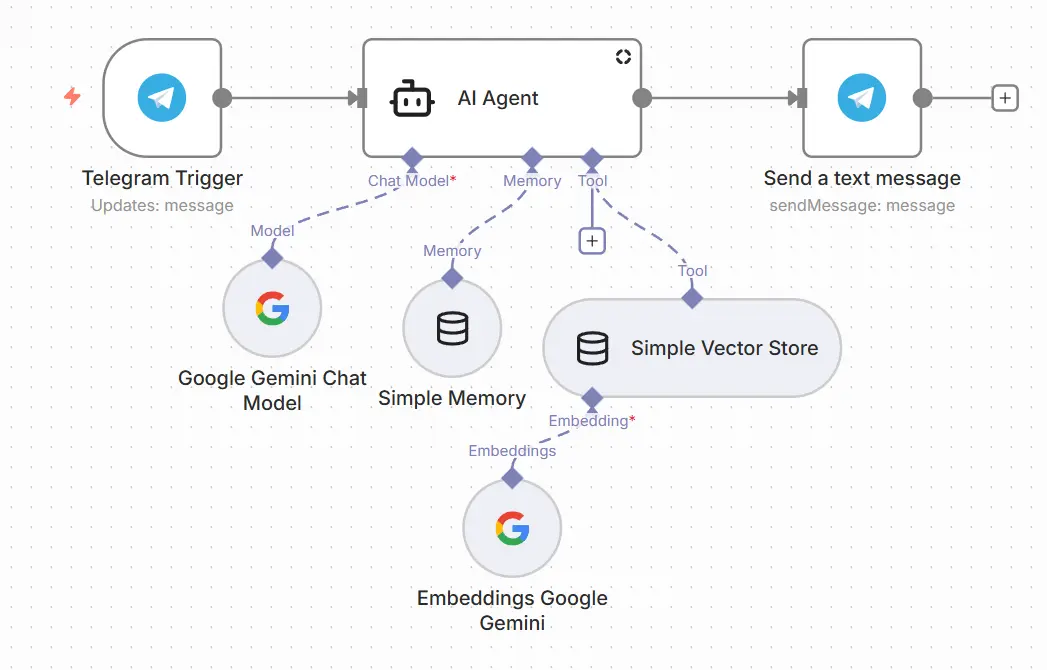 workflow lengkap n8n